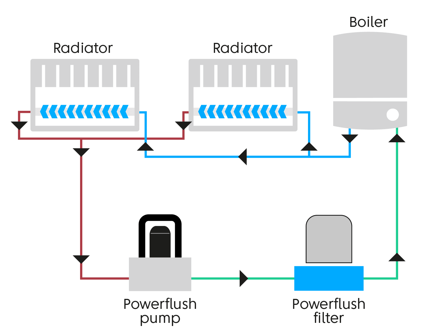 Diagram illustrating a power flush system with radiators, boiler, and power flush components.